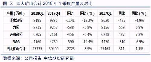 四大矿山合计2018年1季度产量