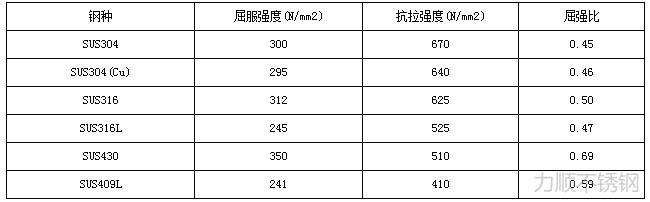 不锈钢材料屈强比