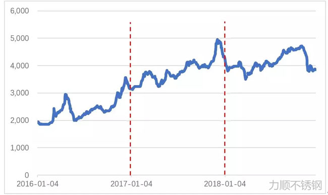 2016年来上海φ20mm螺纹钢现货价格变化