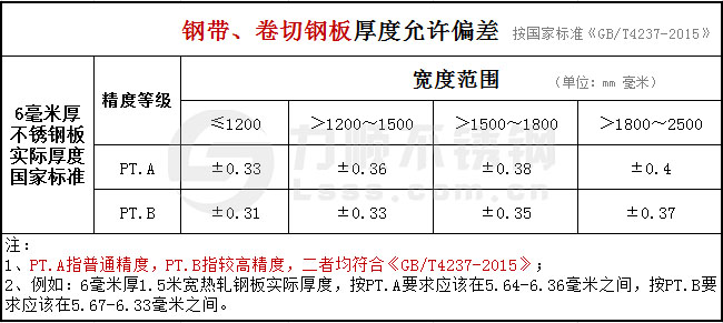 6mm钢带及卷切钢带厚度允许偏差国标GB/T4237-2015