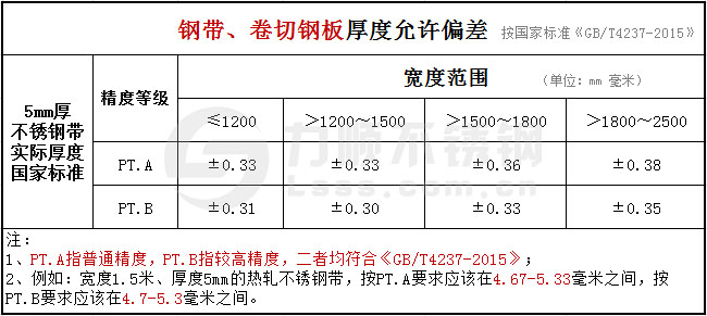 5mm的不锈钢带、卷切钢板厚度公差国家标准