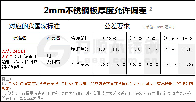 2mm不锈钢板厚度允许偏差