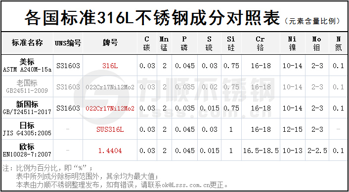 316不锈钢成分含量对照表