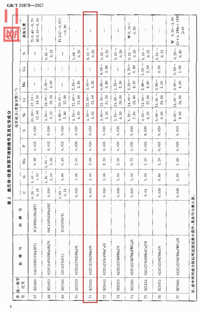 国标S22053（022Cr23Ni5Mo3N）材质成分